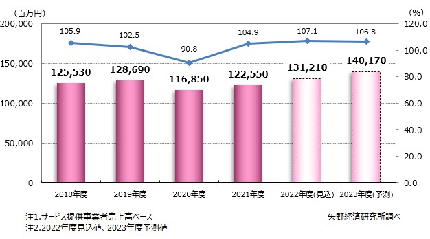 新卒採用支援サービス市場規模（7市場計）推移・予測