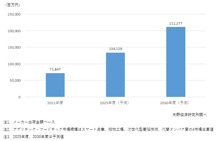 アグリテック・フードテック国内市場規模（スマート農業、植物工場、次世代型養殖技術、代替タンパク質の4市場計）推移と予測