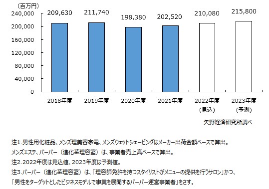 メンズビューティー市場規模（5市場計）推移・予測