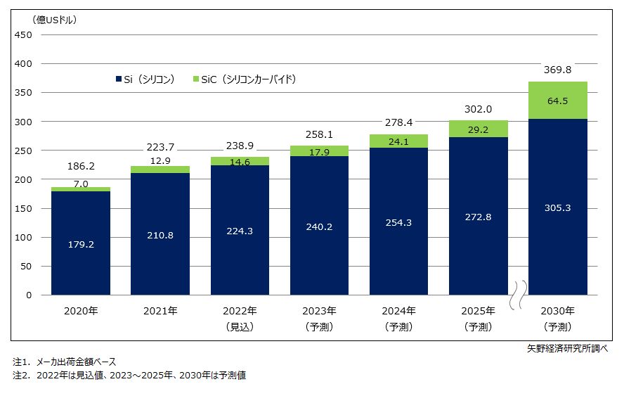 パワー半導体の世界市場規模予測