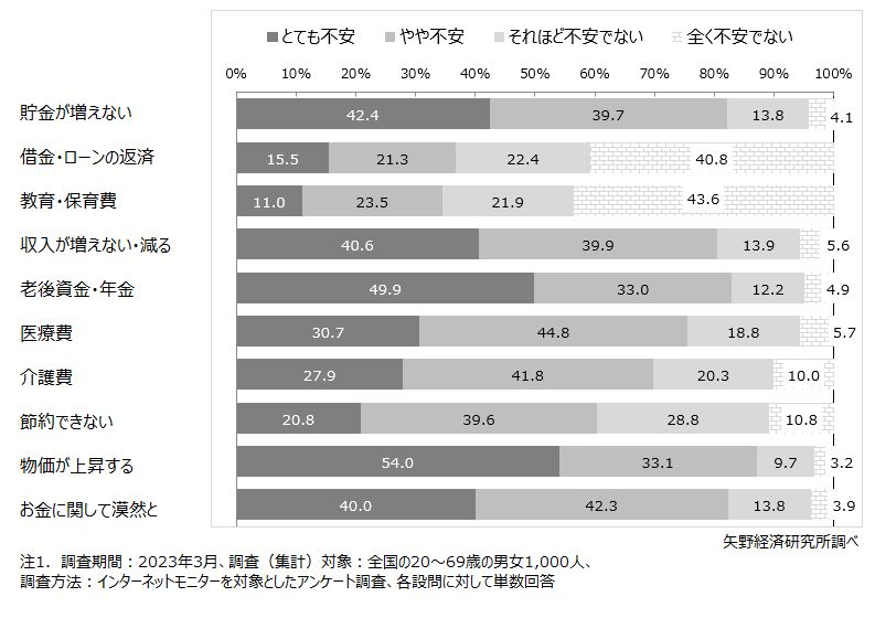 消費や経済に関する主要10項目について、不安に感じる程度