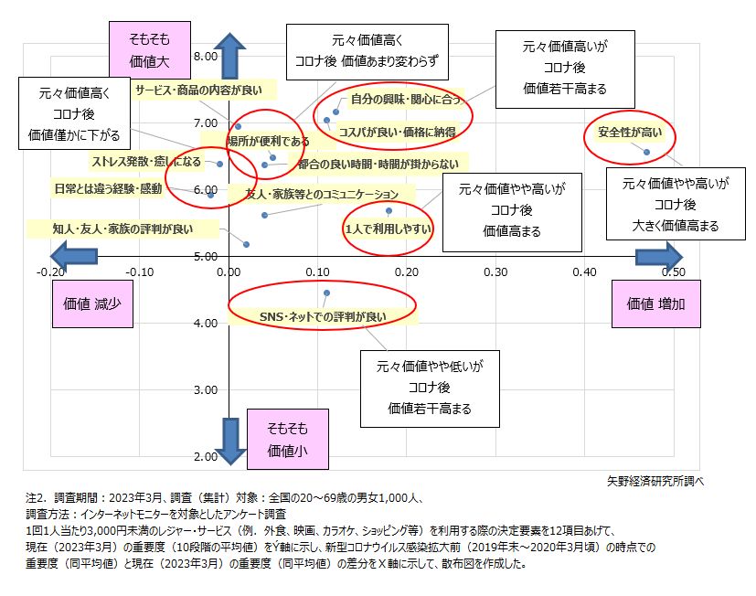 3,000円未満のレジャー・サービスを利用する際に重視する決定要素、コロナ禍以前と現在