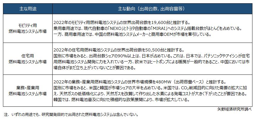 燃料電池システムの世界市場動向