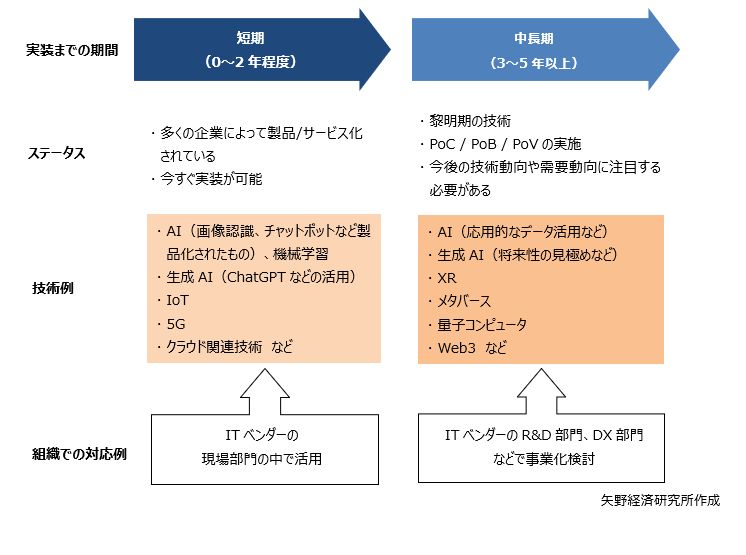 ITベンダーの技術実装までの期間と対応イメージ