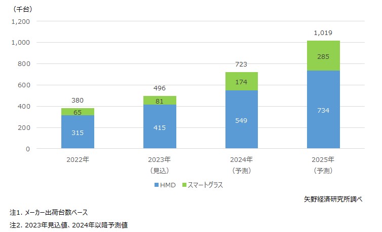 国内XR機器（HMD・スマートグラス）出荷台数推移・予測