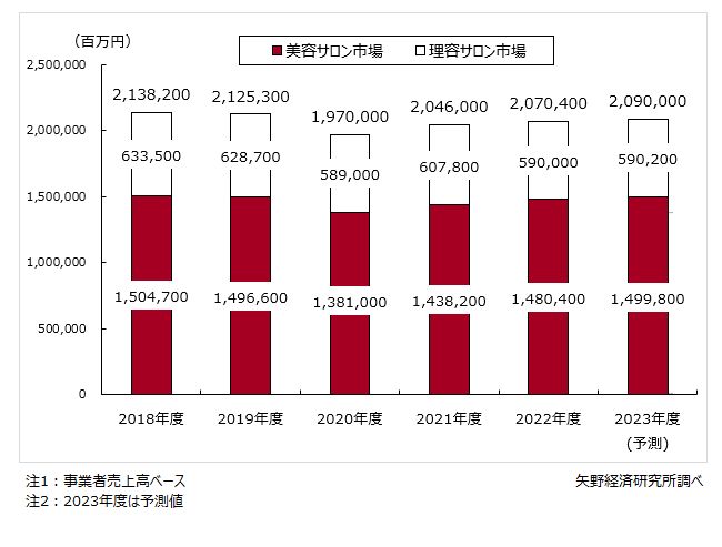 理美容サロン市場規模推移・予測