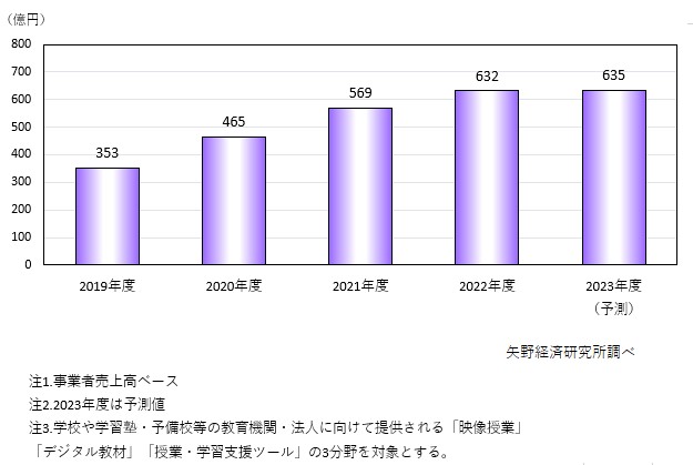 デジタル教育コンテンツ市場規模推移