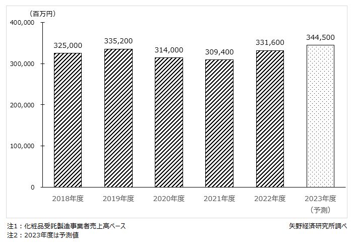 国内化粧品受託製造の市場規模推移・予測