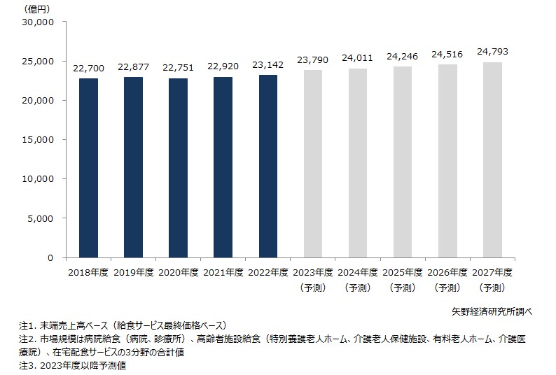 メディカル給食・在宅配食サービス市場規模推移・予測