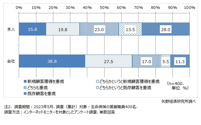 新規顧客・既存顧客の優先順位について