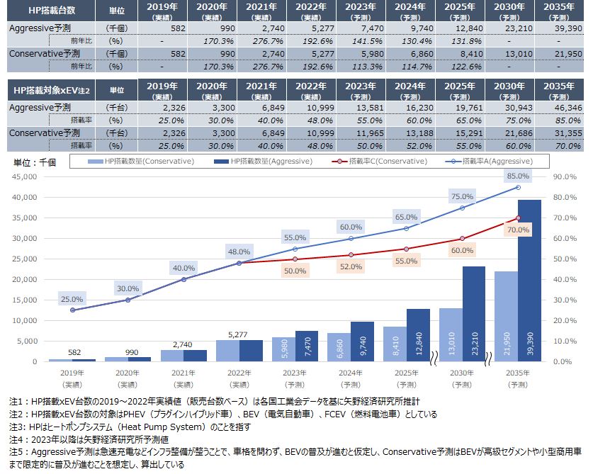 車載ヒートポンプシステムの世界市場規模予測