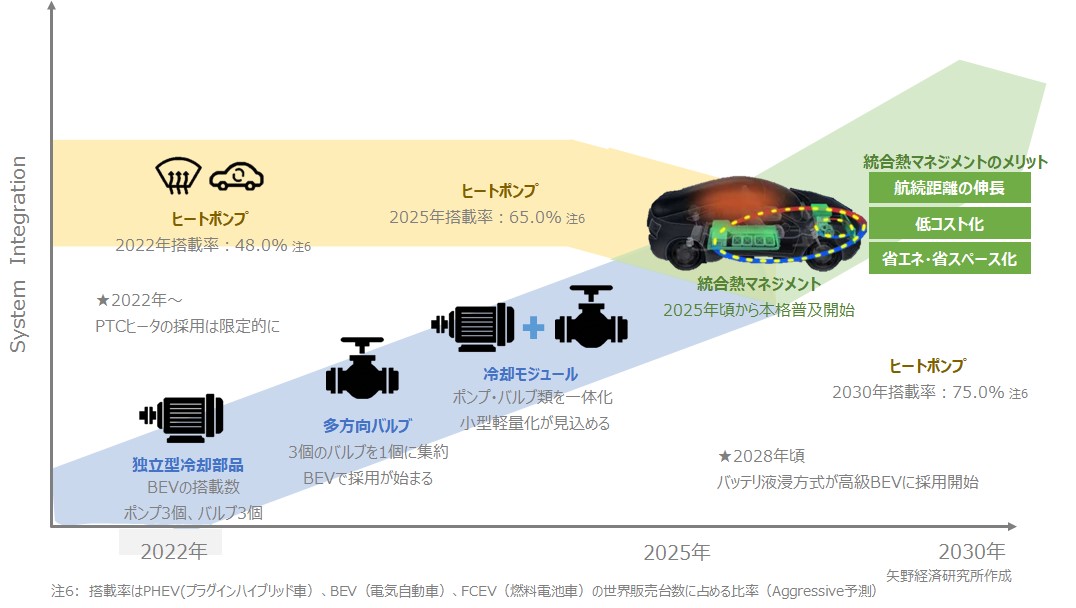 次世代車（xEV）用サーマルマネジメントの技術動向