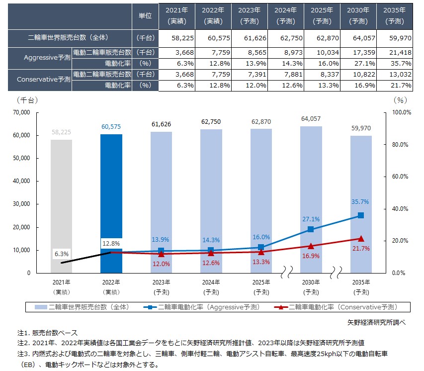 二輪車世界販売台数予測、電動二輪車普及予測