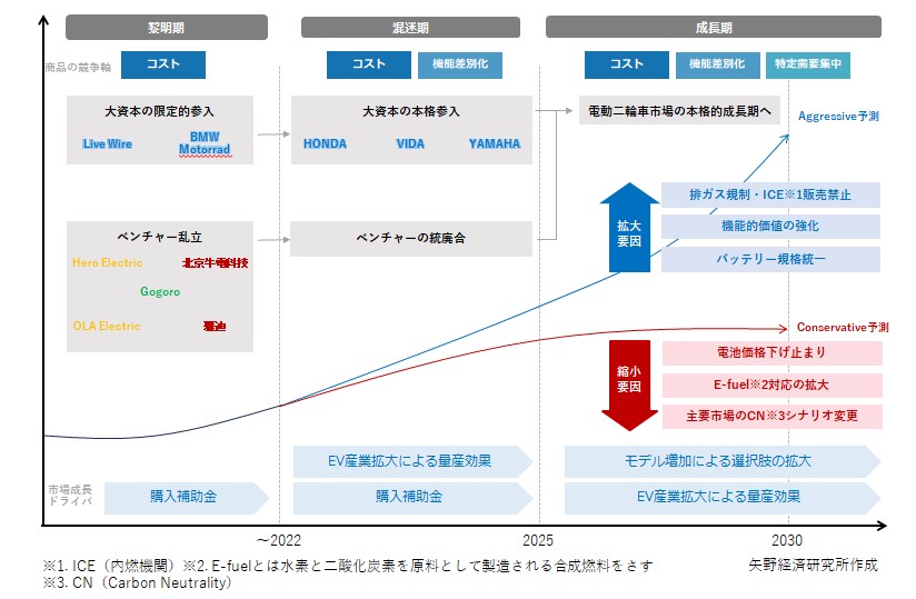 電動二輪車市場の変遷と展望