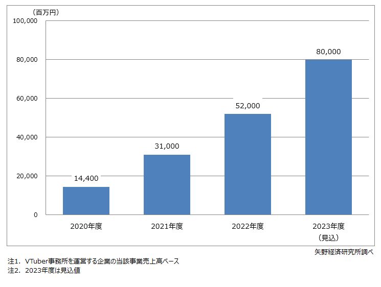 VTuber市場規模推移