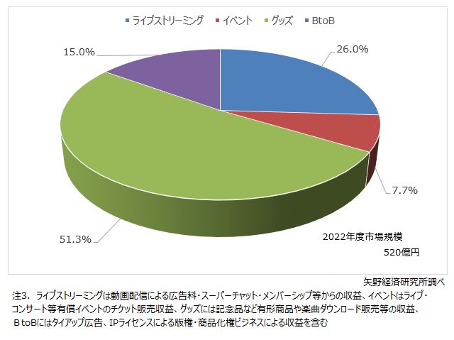 VTuber市場セグメント別構成比（2022年度）