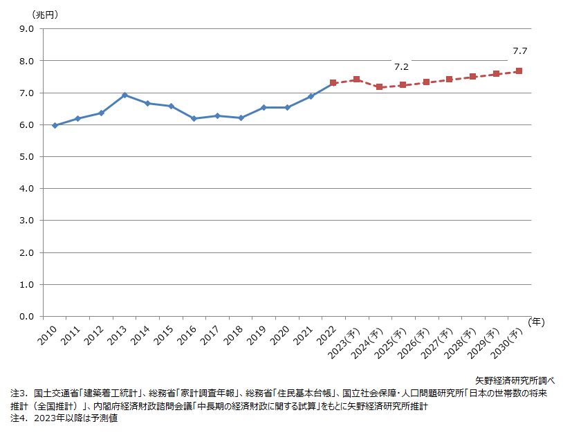 住宅リフォーム市場規模の2030年までの長期予測