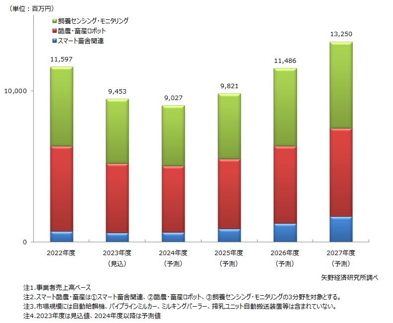 スマート酪農・畜産国内市場規模推移・予測