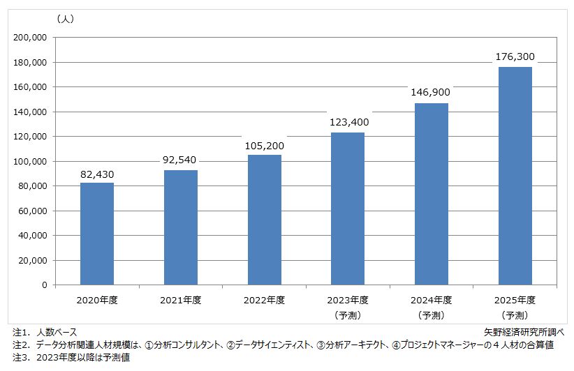 国内データ分析関連人材規模予測