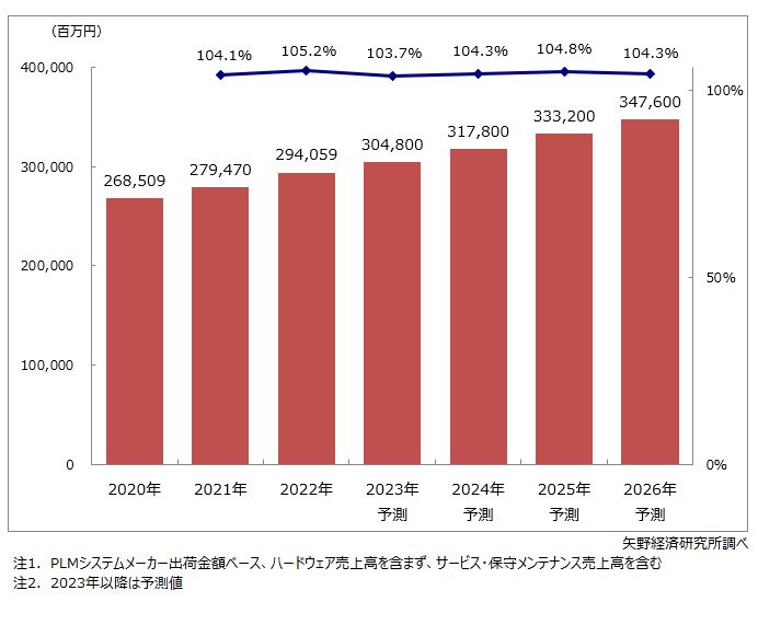 国内PLM市場規模推移・予測