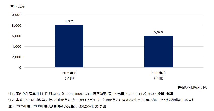国内化学産業川上におけるGHG（Green House Gas: 温室効果ガス）排出量（Scope 1+2）推移予測