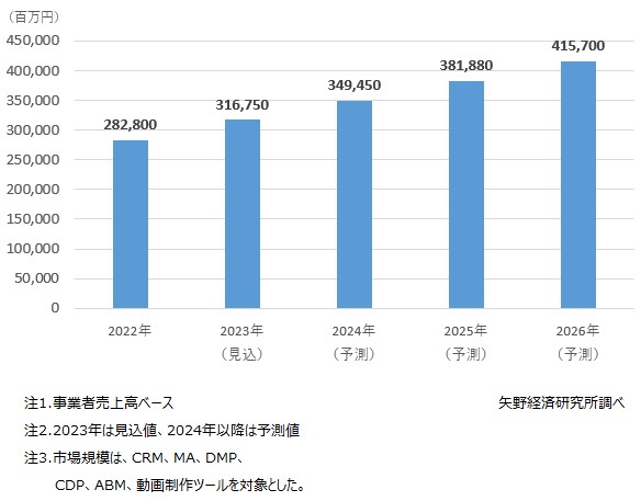 デジタルマーケティング市場規模推移・予測