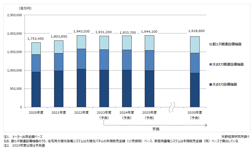 主要住宅設備機器市場規模推移・予測