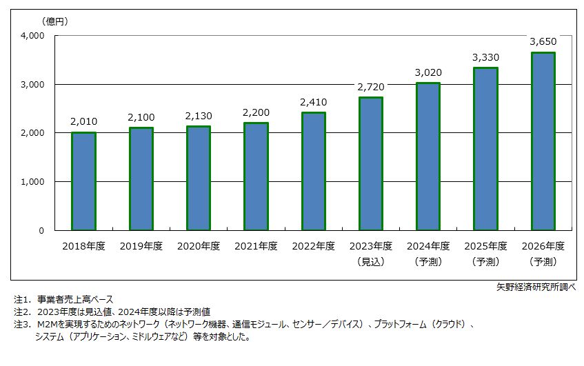 国内M2M市場規模推移・予測