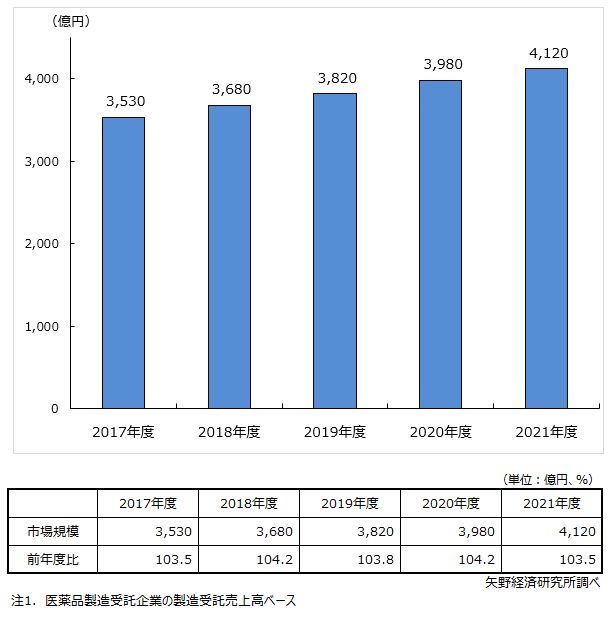 医薬品製造受託市場規模推移