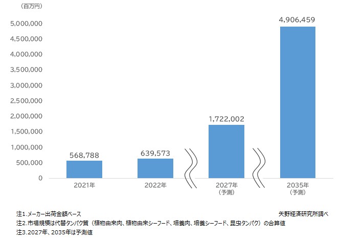 代替タンパク質（植物由来肉、植物由来シーフード、培養肉、培養シーフード、昆虫タンパク）世界市場規模予測