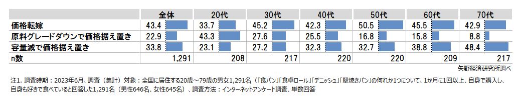 パンの値上げについてどのような方法を望みますか（単数回答）