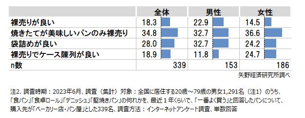 アフターコロナにおいてどのようなパンの販売方法を望みますか（単数回答）