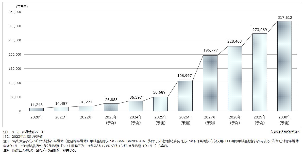 ワイドバンドギャップ半導体単結晶世界市場推移・予測