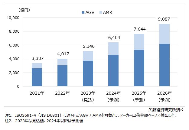 AGV／AMR世界市場規模推移・予測