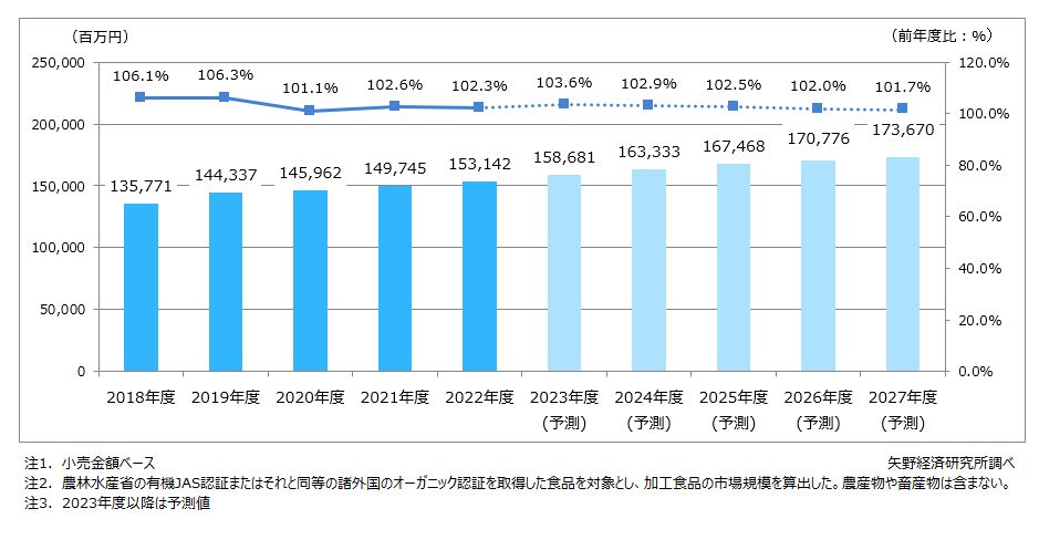 オーガニック（加工）食品市場規模推移・予測