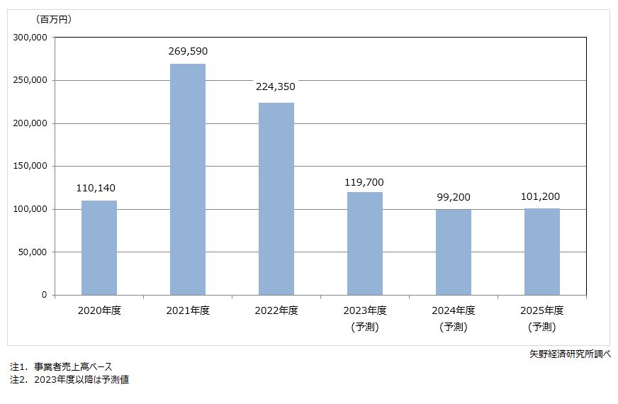 自治体業務アウトソーシング市場規模推移・予測