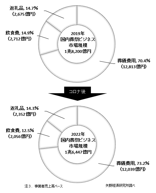 葬祭ビジネス市場の費目別シェア 推移