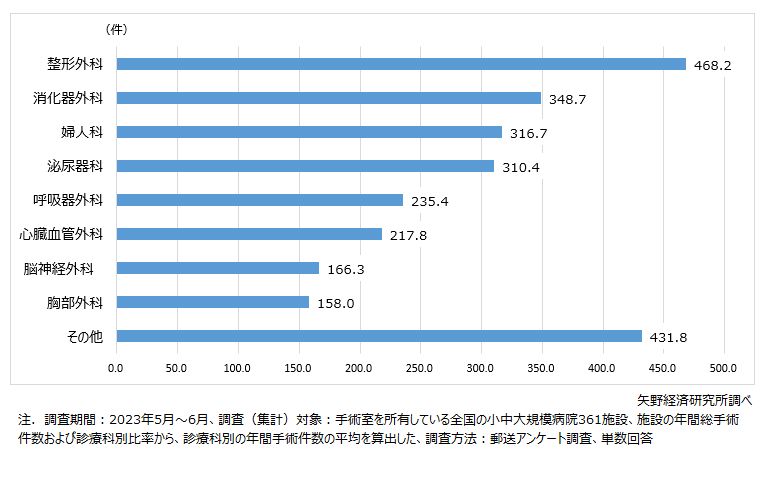 診療科別年間手術件数平均