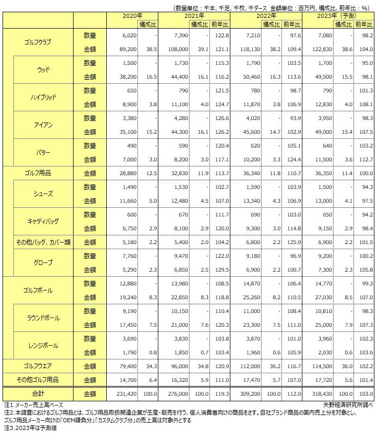  ゴルフ用品別国内市場規模推移