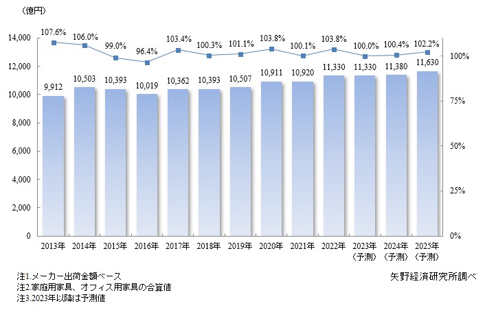 家庭用・オフィス用家具市場規模推移・予測