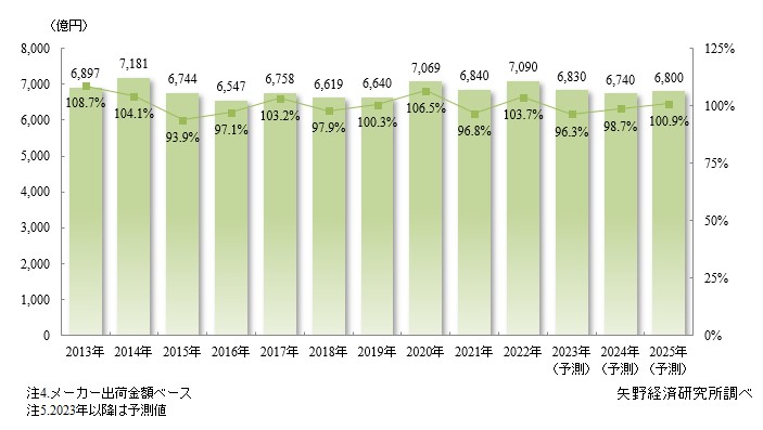 家庭用家具市場規模推移・予測