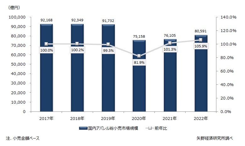 国内アパレル総小売市場規模推移