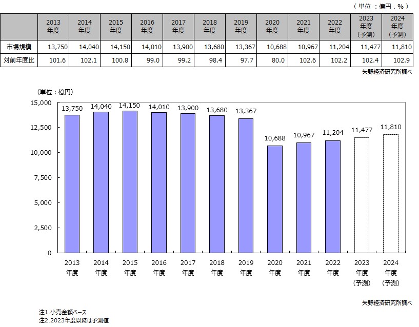 靴・履物小売市場規模推移・予測（小売金額ベース）