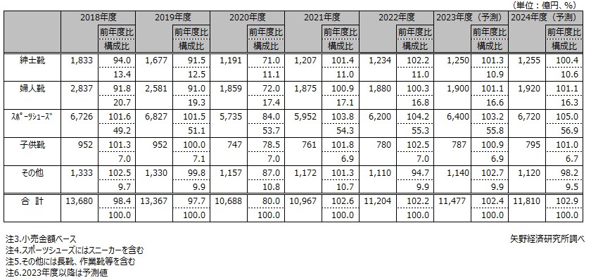  靴・履物のアイテム別市場規模推移（小売金額ベース）