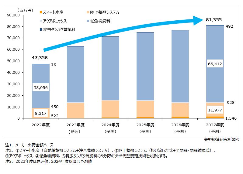 次世代型養殖技術の市場規模（5分野計）推移・予測