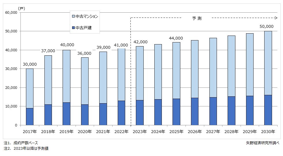 中古住宅買取再販市場規模推移と予測