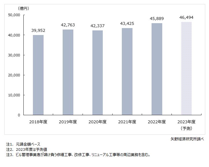 ビル管理市場規模推移