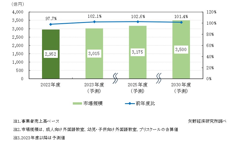 外国語教室市場規模推移