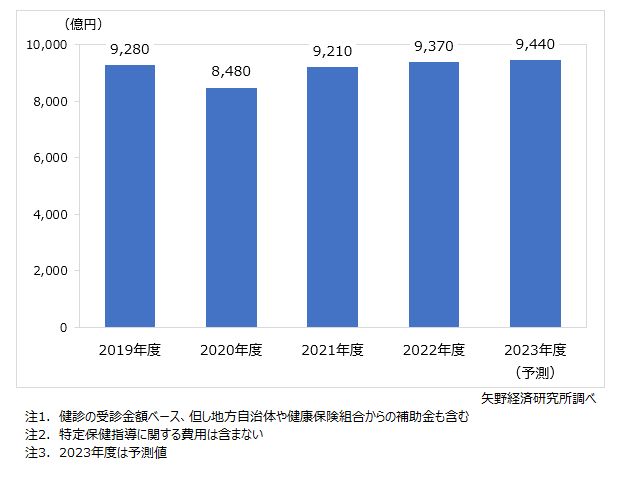 健診・人間ドック市場規模推移・予測