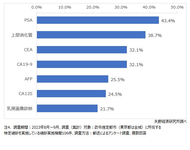 人間ドックにおいて受診者数の多いオプション検査項目（上位 7項目）